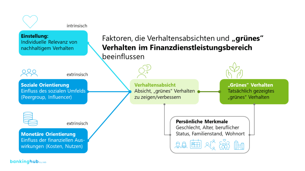 Grüne Verhaltensweisen in der europäischen Finanzbranche: Faktoren