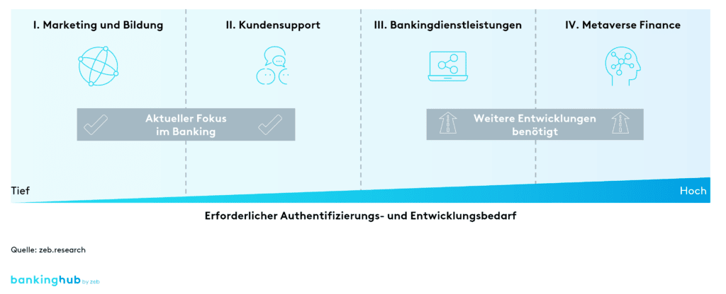 Metaverse: Anwendungsbereiche für Banken