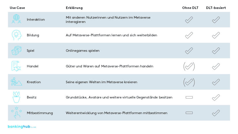 Metaverse: Use-Cases DLT vs. nicht-DLT-basierte Plattformen