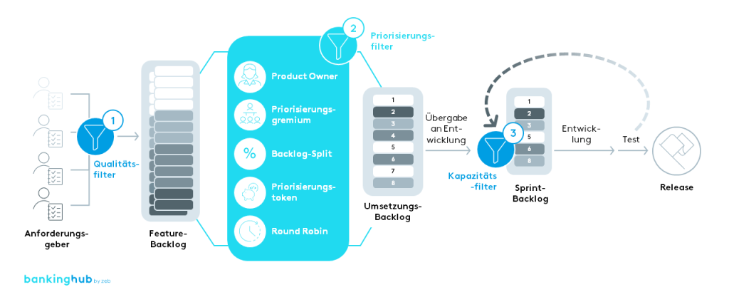 Requirements Funnel im agilen Run & Change