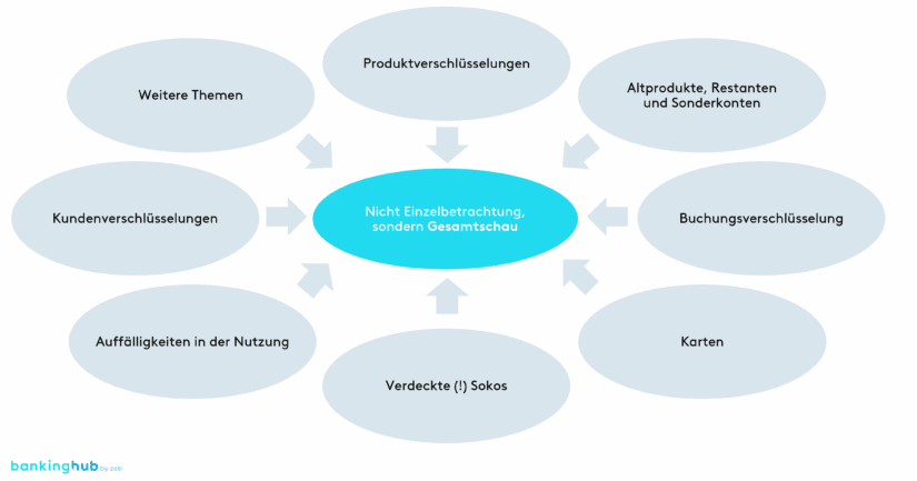 Analysebausteine Erlösnavigator