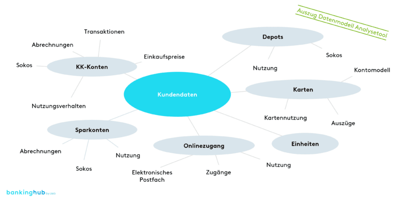 Datenmodell: Erlöse navigieren