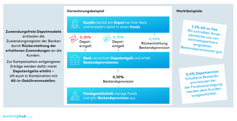 Zuwendungsfreie Depotmodelle: Funktionsweise und Beispiele