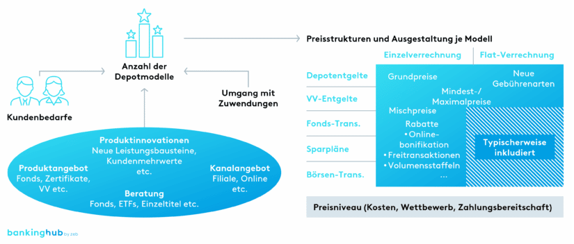 Depotmodell: Framwork zur Entwicklung