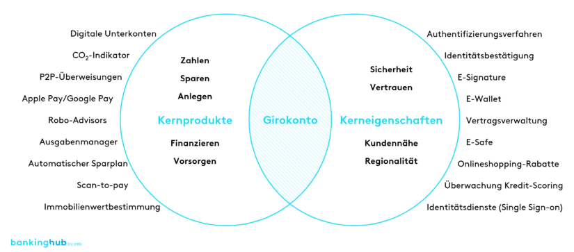 Open Banking: Girokonto-Ökosystem