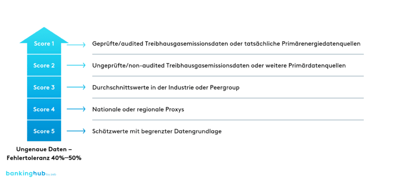 Carbon Accounting: Datenqualität und Fehlertoleranz