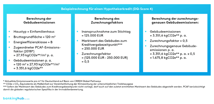 Carbon Accounting: Beispielrechnung für einen Hypothekarkredit