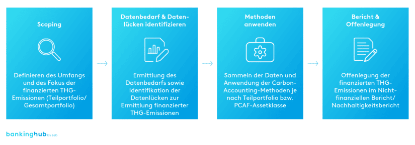 Carbon Emissionsberechnung nach dem PCAF-Standard