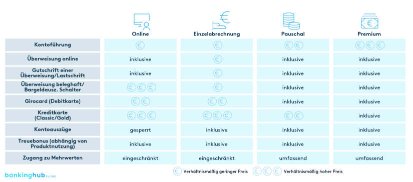 Girokonto: Girokontostruktur für Privatkunden