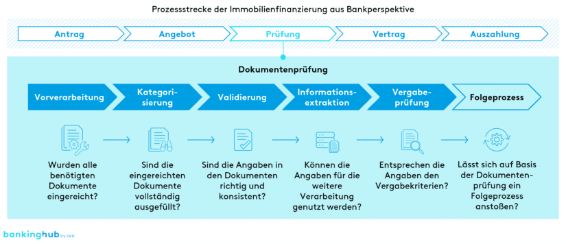 Intelligente Automatisierung: Immobilienfinanzierung aus Bankperspektive (Prozessstrecke)