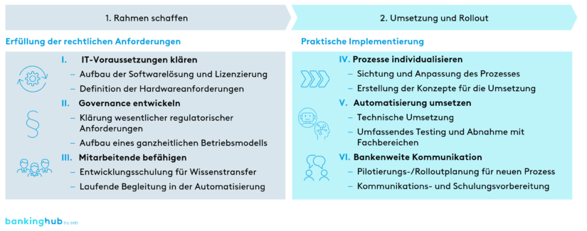 Intelligente Automatisierung: Individuelles Vorgehensmodell