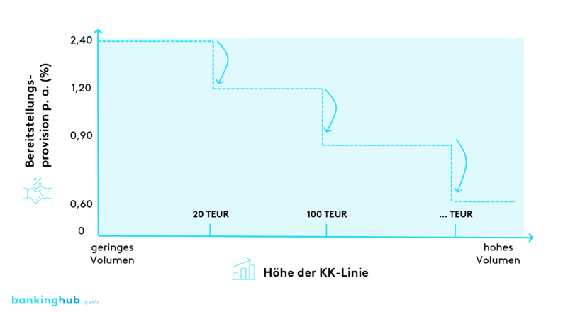 Kontokorrentlinie: Bereitstellungsprovision