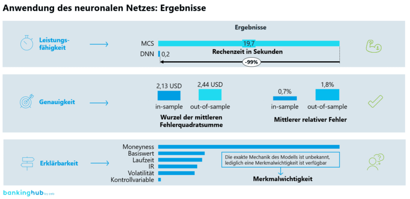 Derivate - Preisfindung: Anwendung neuronales Netzes: Ergebnisse