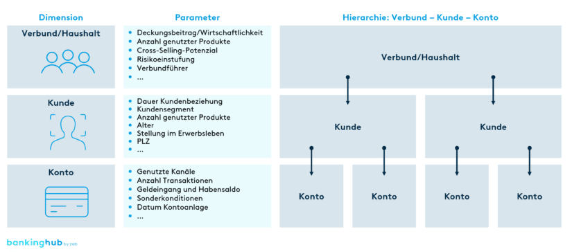 Pricing-Datenbank: Inhalte