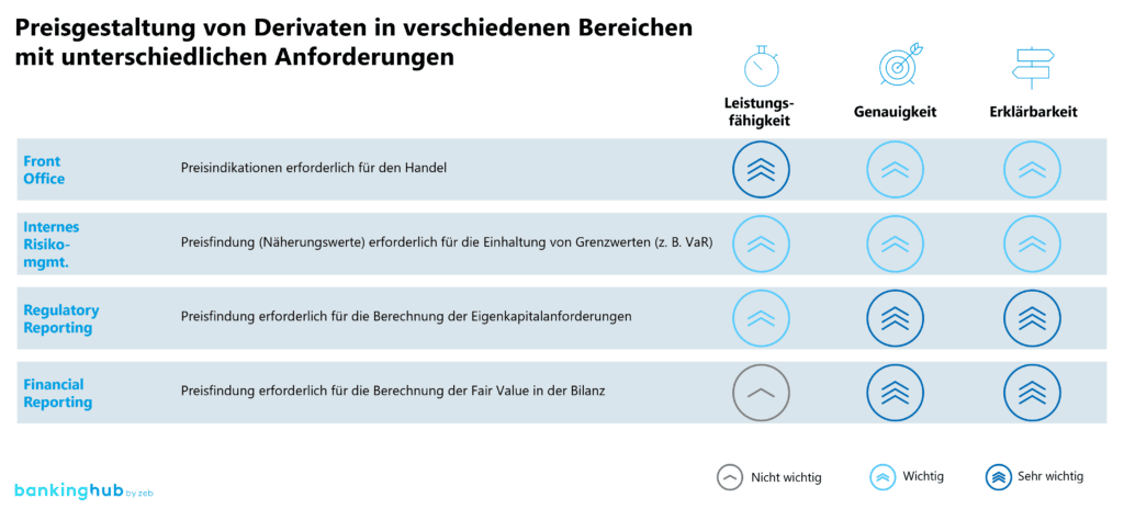 Pricing von Derivaten: Anforderungen an die Preisfindung