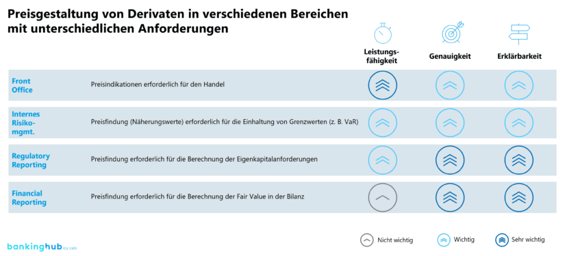 Pricing von Derivaten: Anforderungen an die Preisfindung