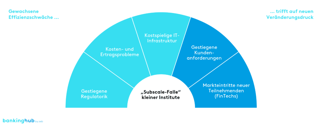 Subscale-Falle kleiner Banken