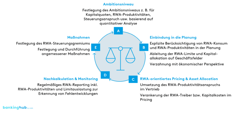 RWA-Steuerung: RWA-Steuerungskreis