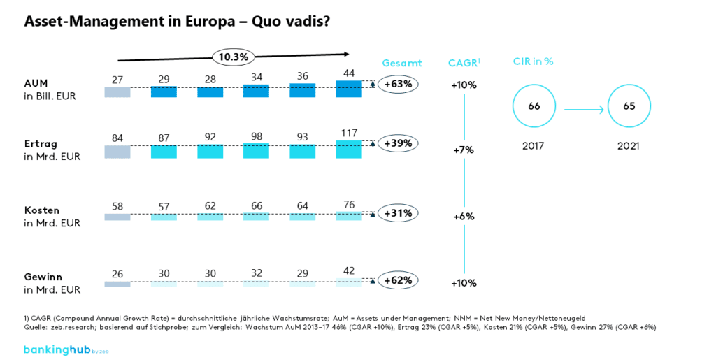 Asset Management in Europa 2022