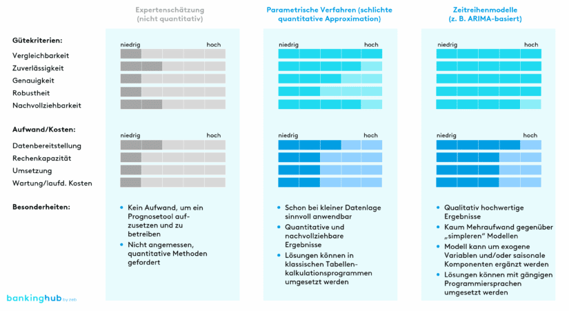 Liquiditätsmanagement: Ansätze zur Ableitung von Abflussannahmen