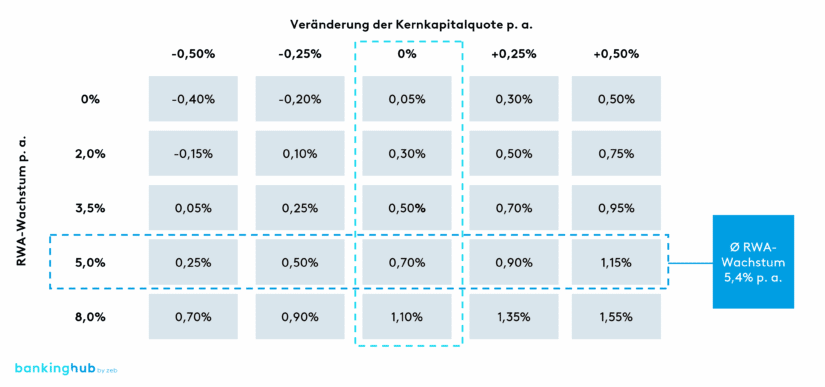 RWA-Steuerung: Ableitung der Zielgröße Mindestbetriebsergebnis