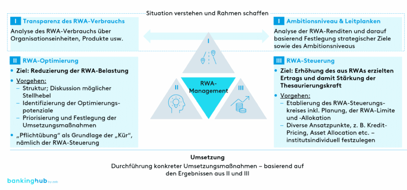 RWA-Steuerung: zeb-Referenzmodell RWA-Management