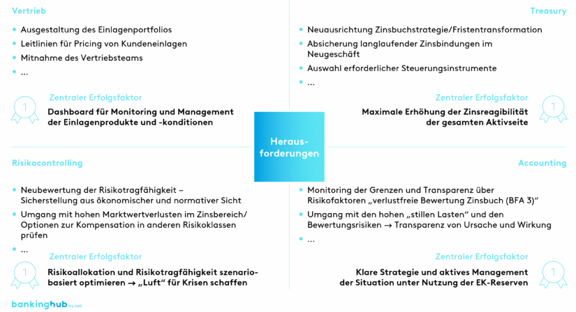 Zinswende: Herausforderungen für Regionalbanken