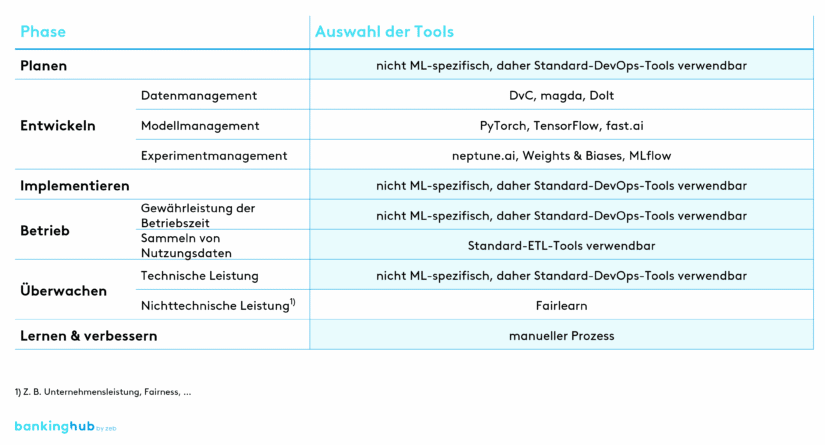 MLOps: Übersicht der Tools