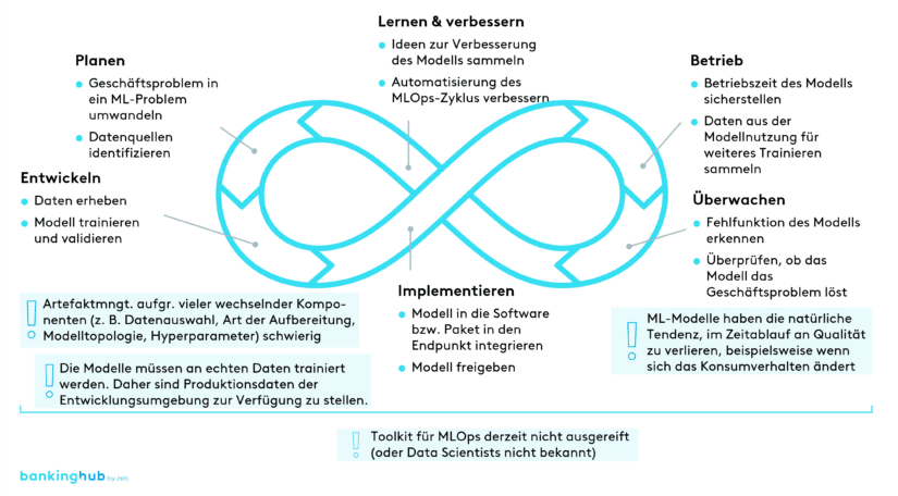 MLOps-Zyklus a
