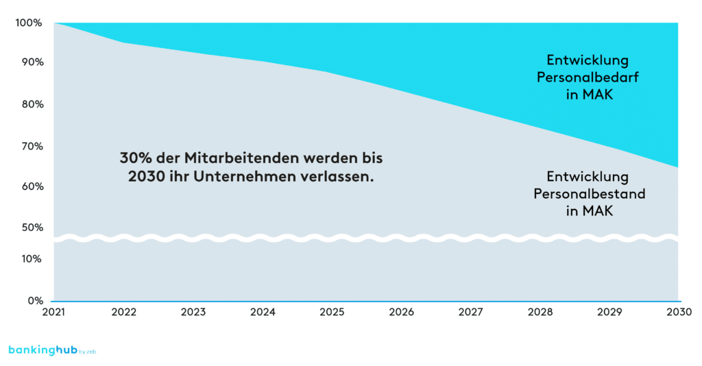 Personalbedarf und Personalbestand 2022-2030