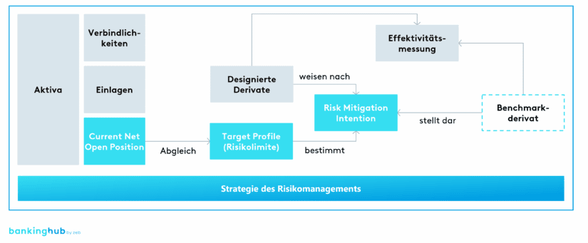 Dynamic Risk Management (DRM): Strategie