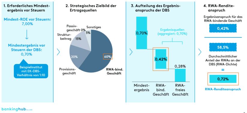 Ermittlung des RWA-Renditeanspruchs