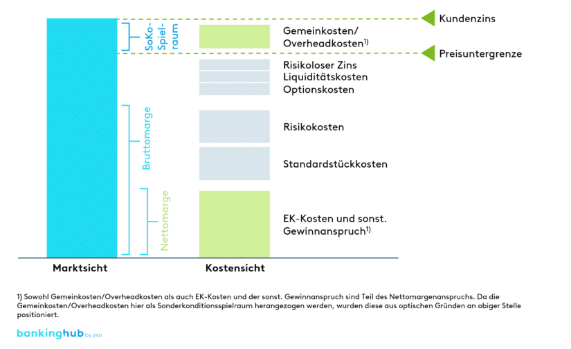 RWA-Pricing: Kalkulationslogik – Marktsicht und Kostensicht