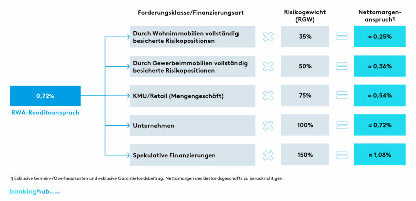 RWA-Pricing: Regulatorische Kapitalkostensätze