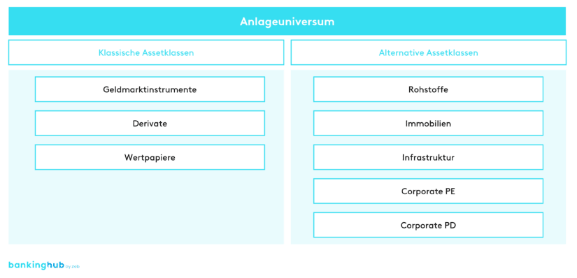 Alternative Assetklassen: Einordnung