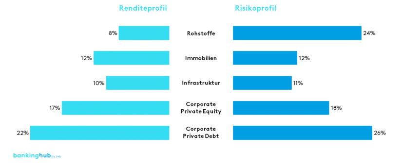 Alternative Assetklassen: Renditeprofile