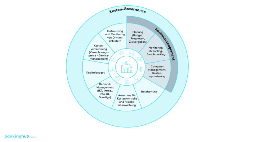 Kosten-Governance: Aufgaben des Kostenmanagements