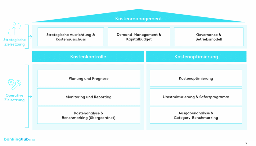 Strategisches und operatives Profil als mögliche Struktur der Kostenmanagementfunktion