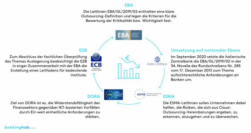 Kostenmanagement: Rechtlicher Rahmen für die Auslagerung kritischer Funktionen