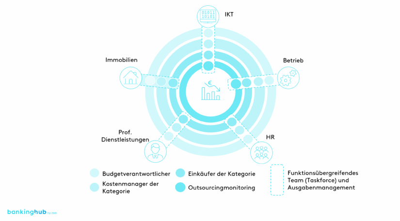 Kostenmanagement: Funktionsübergreifende Teams und Organisation nach übergeordneter Kategorie