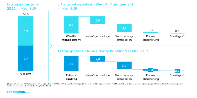 Private-Banking-Markt Deutschland 2022: Ertragspotenziale