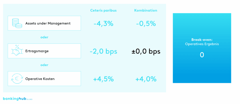 Private-Banking-Markt Deutschland: Ergebnisse der Simulation