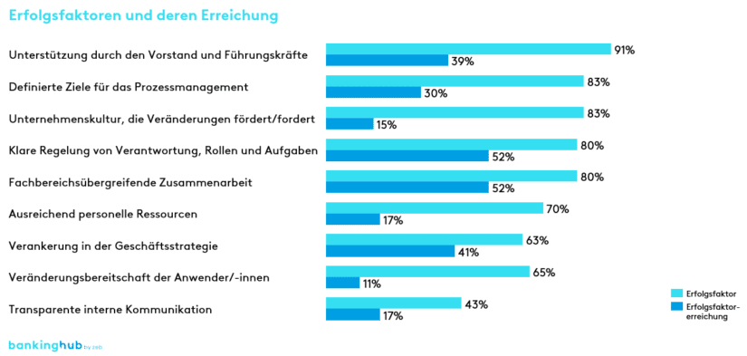 Prozessmanagement bei Banken: Erfolgsfaktoren