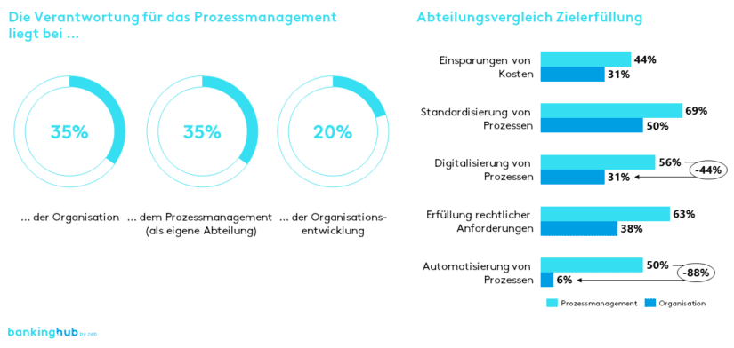 Prozessmanagement: Verantwortlichkeiten in Banken