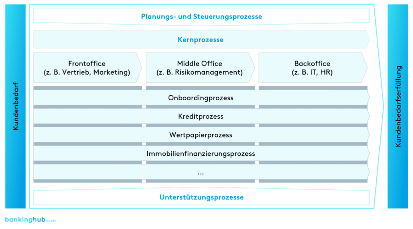 End-to-End-Organisation (E2E): E2E-Prozesslandkarte