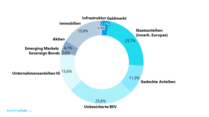 RWA-Managements für die gesamtbankbezogene Asset Allocation: Depot-A-Musterportfolio einer Regionalbank