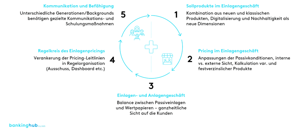 Einlagengeschäft nach der Zinswende: Einlagenvertrieb von Regionalbanken