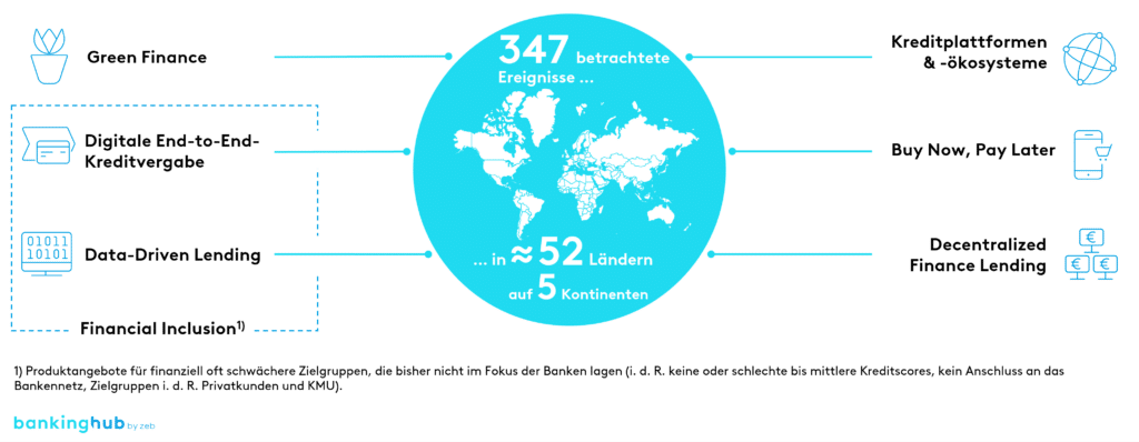 Kreditgeschäft 2022: Themen