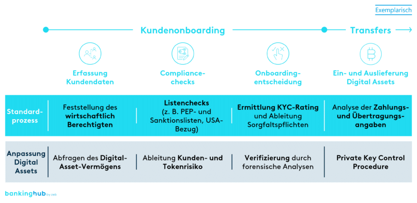 Digital-Asset-Complianceprozess: Kundenonboarding und Assettransfer