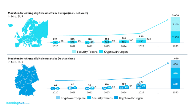 Digitale Assets: Marktentwicklung in Europa und Deutschland bis 2030